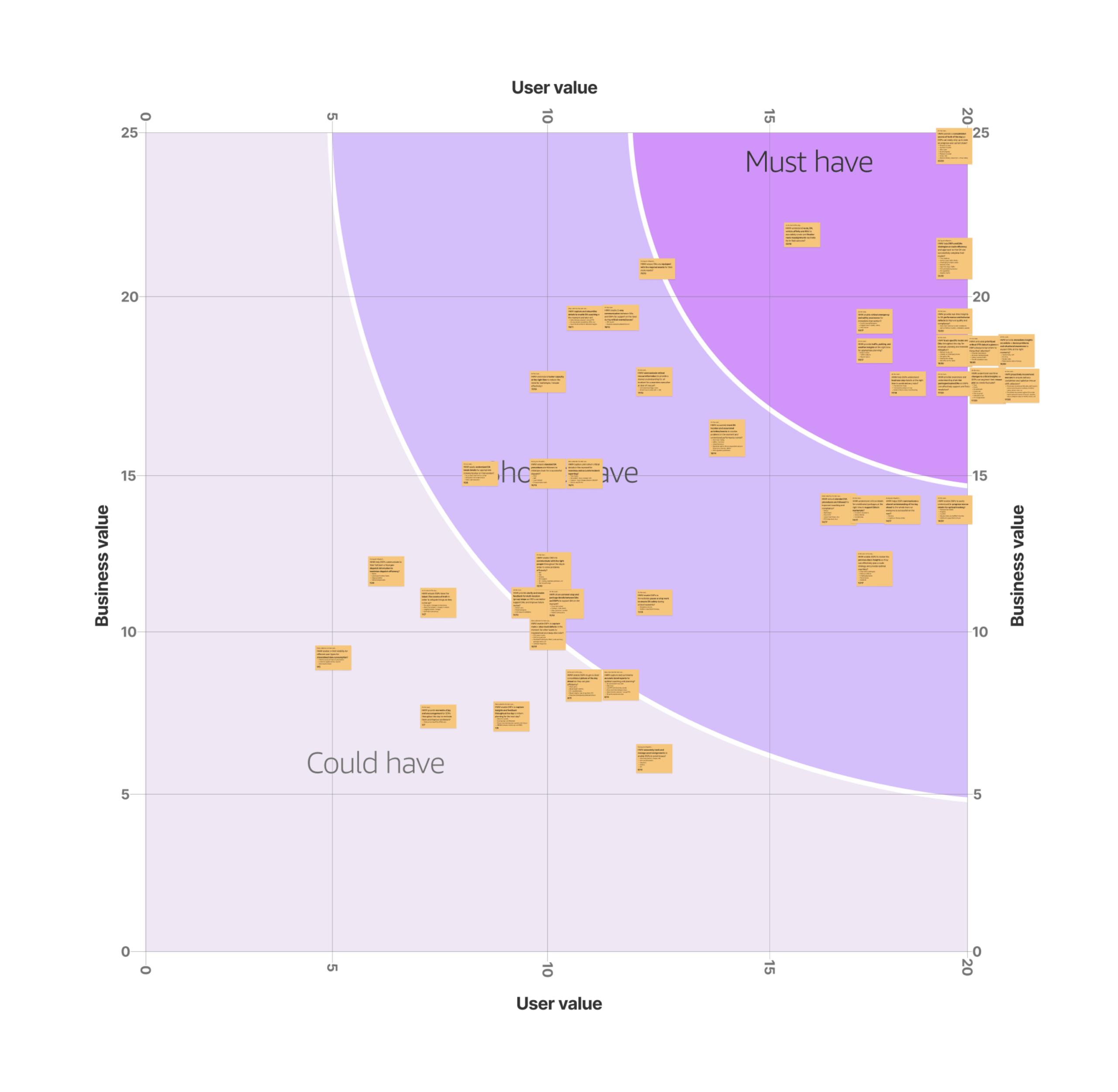 Chart of user needs
