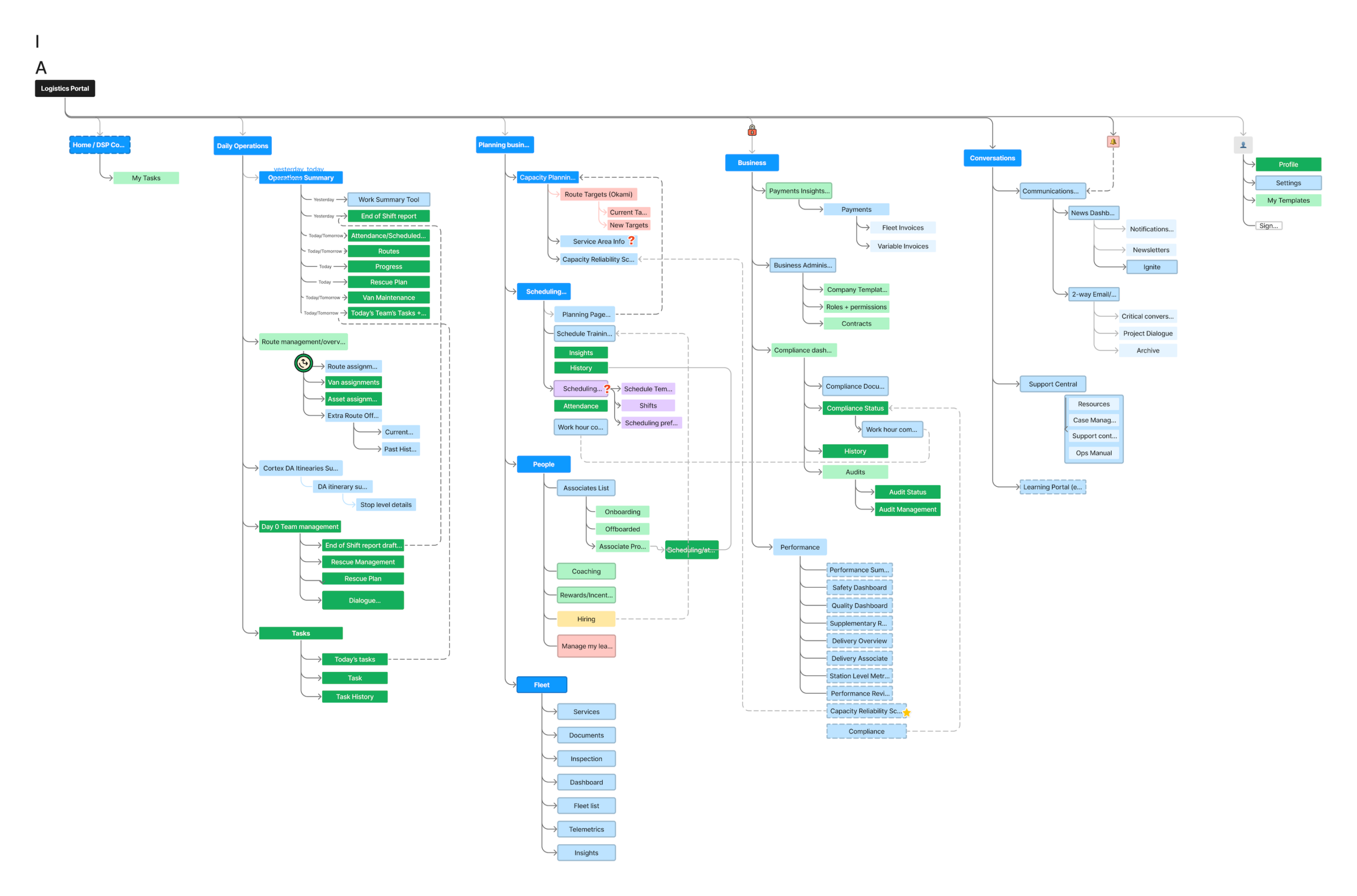 Navigation schema